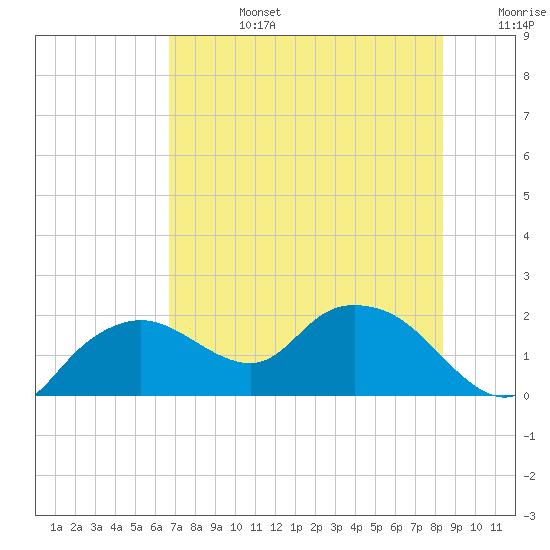 Tide chart for US 41 bridge, Cocohatchee River on 2025/07/14