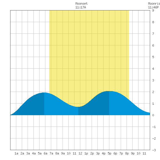 Tide chart for US 41 bridge, Cocohatchee River on 2025/07/15
