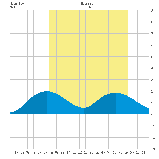 Tide chart for US 41 bridge, Cocohatchee River on 2025/07/16