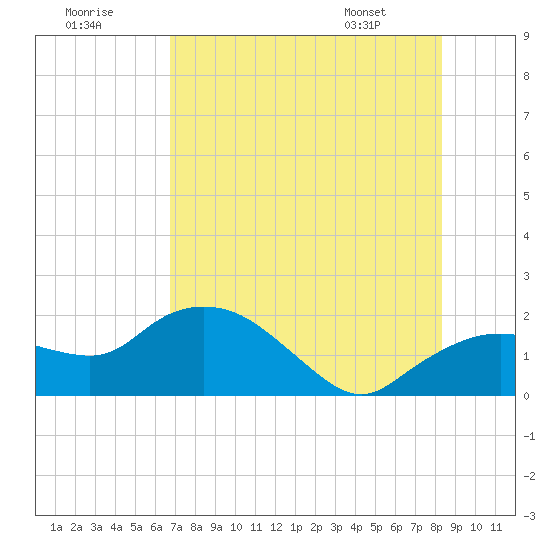 Tide chart for US 41 bridge, Cocohatchee River on 2025/07/19