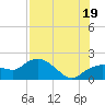 Tide chart for US 41 bridge, Cocohatchee River, Florida on 2025/07/19