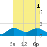 Tide chart for US 41 bridge, Cocohatchee River, Florida on 2025/07/1