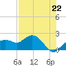 Tide chart for US 41 bridge, Cocohatchee River, Florida on 2025/07/22