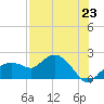 Tide chart for US 41 bridge, Cocohatchee River, Florida on 2025/07/23