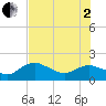 Tide chart for US 41 bridge, Cocohatchee River, Florida on 2025/07/2