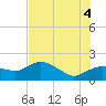 Tide chart for US 41 bridge, Cocohatchee River, Florida on 2025/07/4