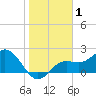 Tide chart for Coconut Point, Estero Bay, Florida on 2021/01/1