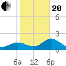 Tide chart for Coconut Point, Estero Bay, Florida on 2021/01/20