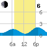 Tide chart for Coconut Point, Estero Bay, Florida on 2021/01/6