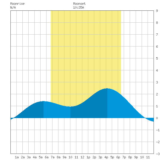 Tide Chart for 2021/03/4