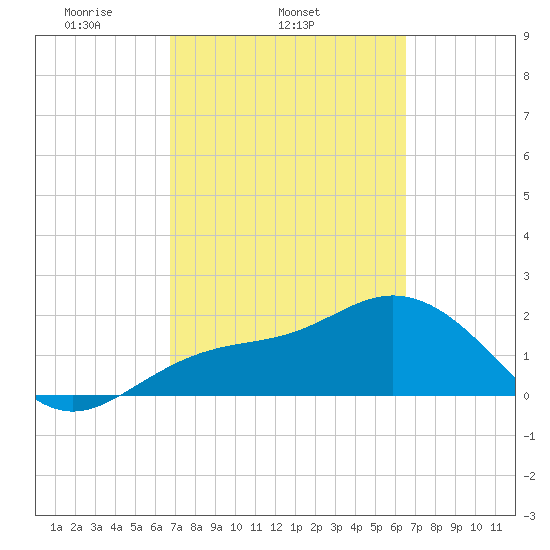 Tide Chart for 2021/03/6