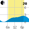 Tide chart for Coconut Point, Estero Bay, Florida on 2021/04/20