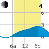 Tide chart for Coconut Point, Estero Bay, Florida on 2021/04/4
