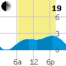 Tide chart for Coconut Point, Estero Bay, Florida on 2021/05/19