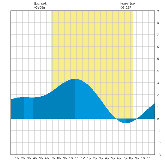 Tide Chart for 2021/07/21