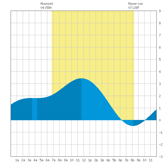 Tide Chart for 2021/07/22