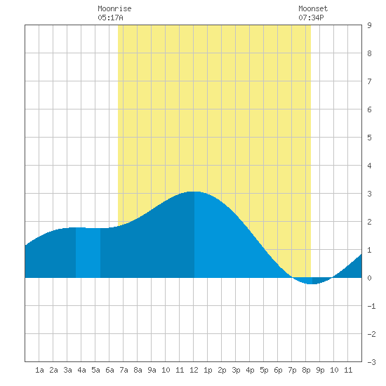 Tide Chart for 2021/07/8