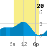 Tide chart for Coconut Point, Estero Bay, Florida on 2021/08/20