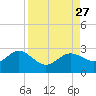 Tide chart for Coconut Point, Estero Bay, Florida on 2021/08/27