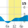 Tide chart for Coconut Point, Estero Bay, Florida on 2022/01/15