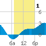 Tide chart for Coconut Point, Estero Bay, Florida on 2022/01/1