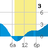 Tide chart for Coconut Point, Estero Bay, Florida on 2022/01/3