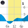 Tide chart for Coconut Point, Estero Bay, Florida on 2022/02/1