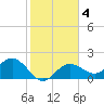 Tide chart for Coconut Point, Estero Bay, Florida on 2022/02/4