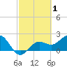 Tide chart for Coconut Point, Estero Bay, Florida on 2022/03/1