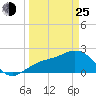 Tide chart for Coconut Point, Estero Bay, Florida on 2022/03/25