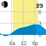 Tide chart for Coconut Point, Estero Bay, Florida on 2022/04/23