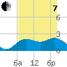 Tide chart for Coconut Point, Estero Bay, Florida on 2022/06/7