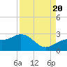 Tide chart for Coconut Point, Estero Bay, Florida on 2022/08/20