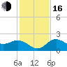 Tide chart for Coconut Point, Estero Bay, Florida on 2022/12/16