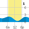 Tide chart for Coconut Point, Estero Bay, Florida on 2022/12/1