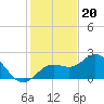Tide chart for Coconut Point, Estero Bay, Florida on 2022/12/20
