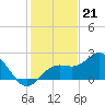 Tide chart for Coconut Point, Estero Bay, Florida on 2022/12/21