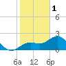 Tide chart for Coconut Point, Estero Bay, Florida on 2023/01/1