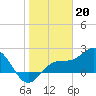 Tide chart for Coconut Point, Estero Bay, Florida on 2023/01/20