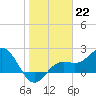 Tide chart for Coconut Point, Estero Bay, Florida on 2023/01/22