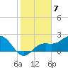 Tide chart for Coconut Point, Estero Bay, Florida on 2023/01/7