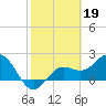 Tide chart for Coconut Point, Estero Bay, Florida on 2023/02/19