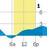 Tide chart for Coconut Point, Florida on 2023/02/1