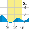 Tide chart for Coconut Point, Estero Bay, Florida on 2023/02/21
