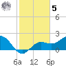 Tide chart for Coconut Point, Florida on 2023/02/5