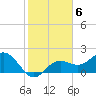 Tide chart for Coconut Point, Florida on 2023/02/6