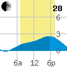 Tide chart for Coconut Point, Florida on 2023/03/28