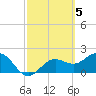 Tide chart for Coconut Point, Florida on 2023/03/5
