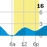 Tide chart for Coconut Point, Estero Bay, Florida on 2023/04/16