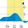 Tide chart for Coconut Point, Estero Bay, Florida on 2023/06/4
